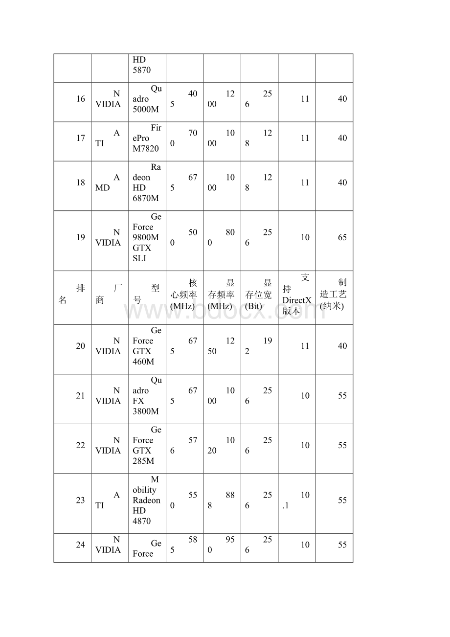 显卡性能最全排行版.docx_第3页