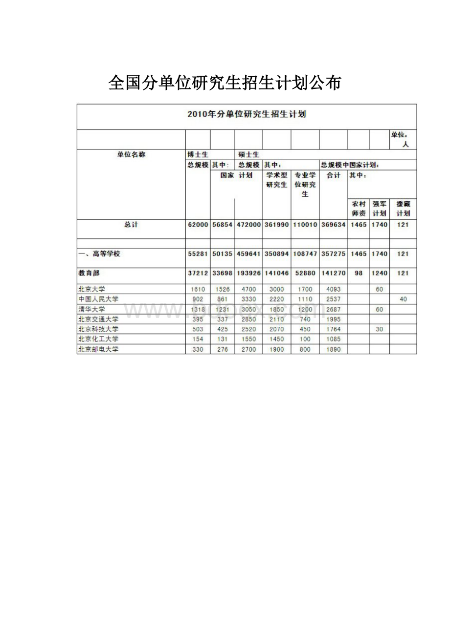 全国分单位研究生招生计划公布.docx