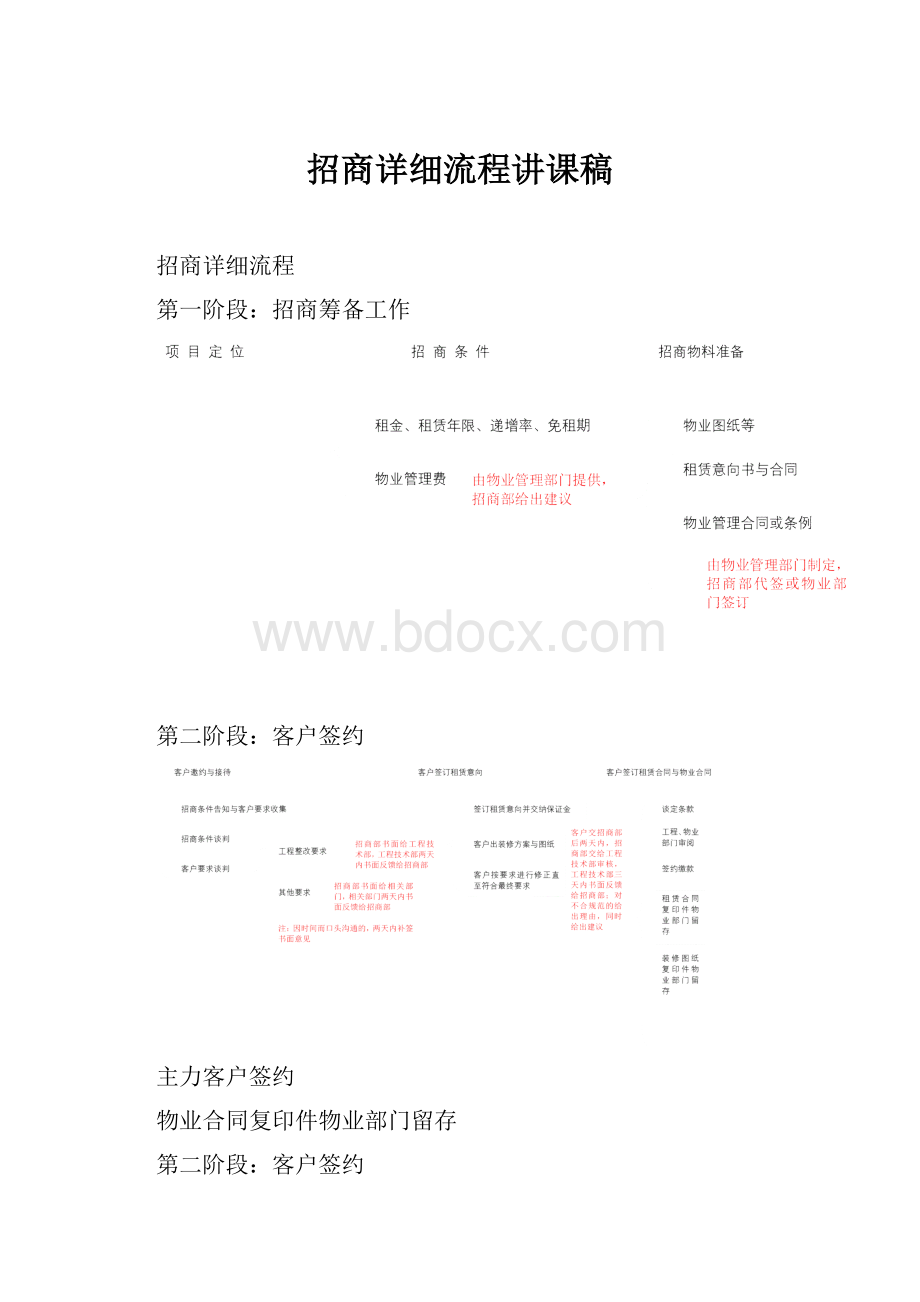 招商详细流程讲课稿.docx