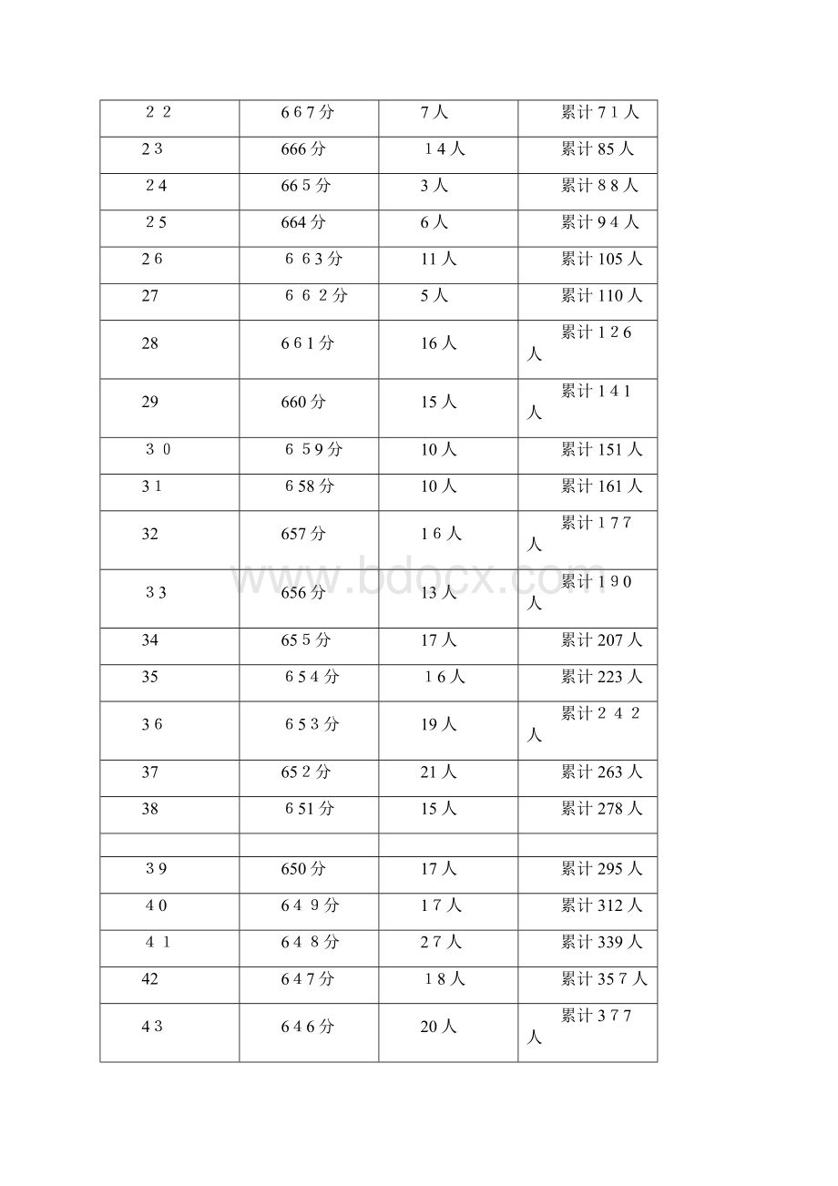 福建省高考理科一分一段表排名表可编辑范本.docx_第2页