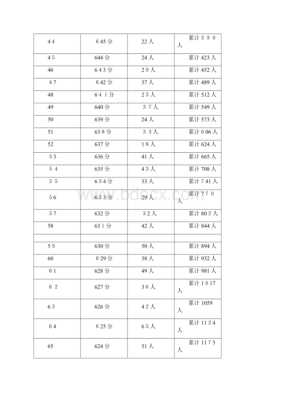 福建省高考理科一分一段表排名表可编辑范本.docx_第3页