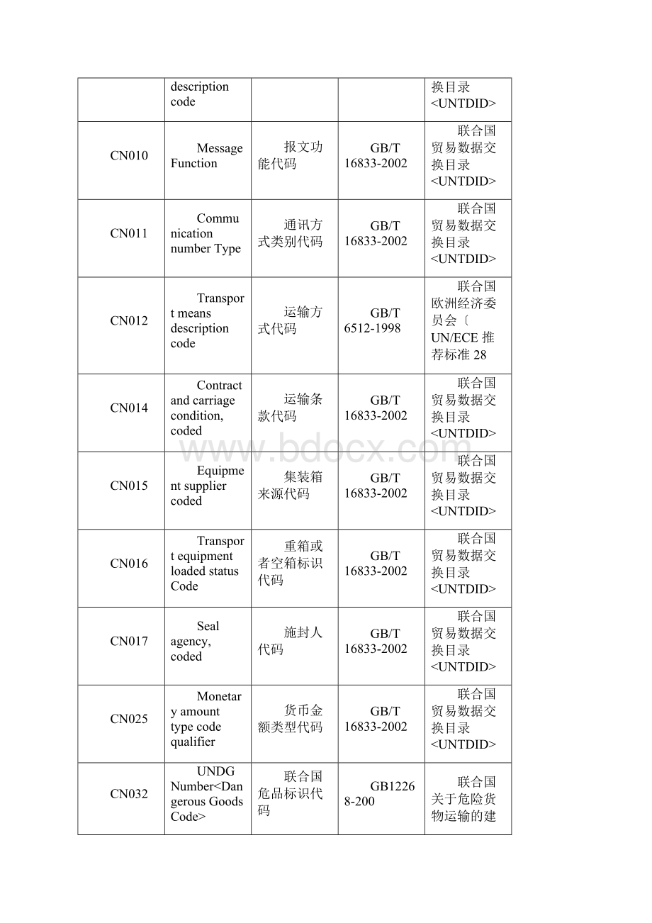 我国海关舱单数据模型12版本代码集新.docx_第2页