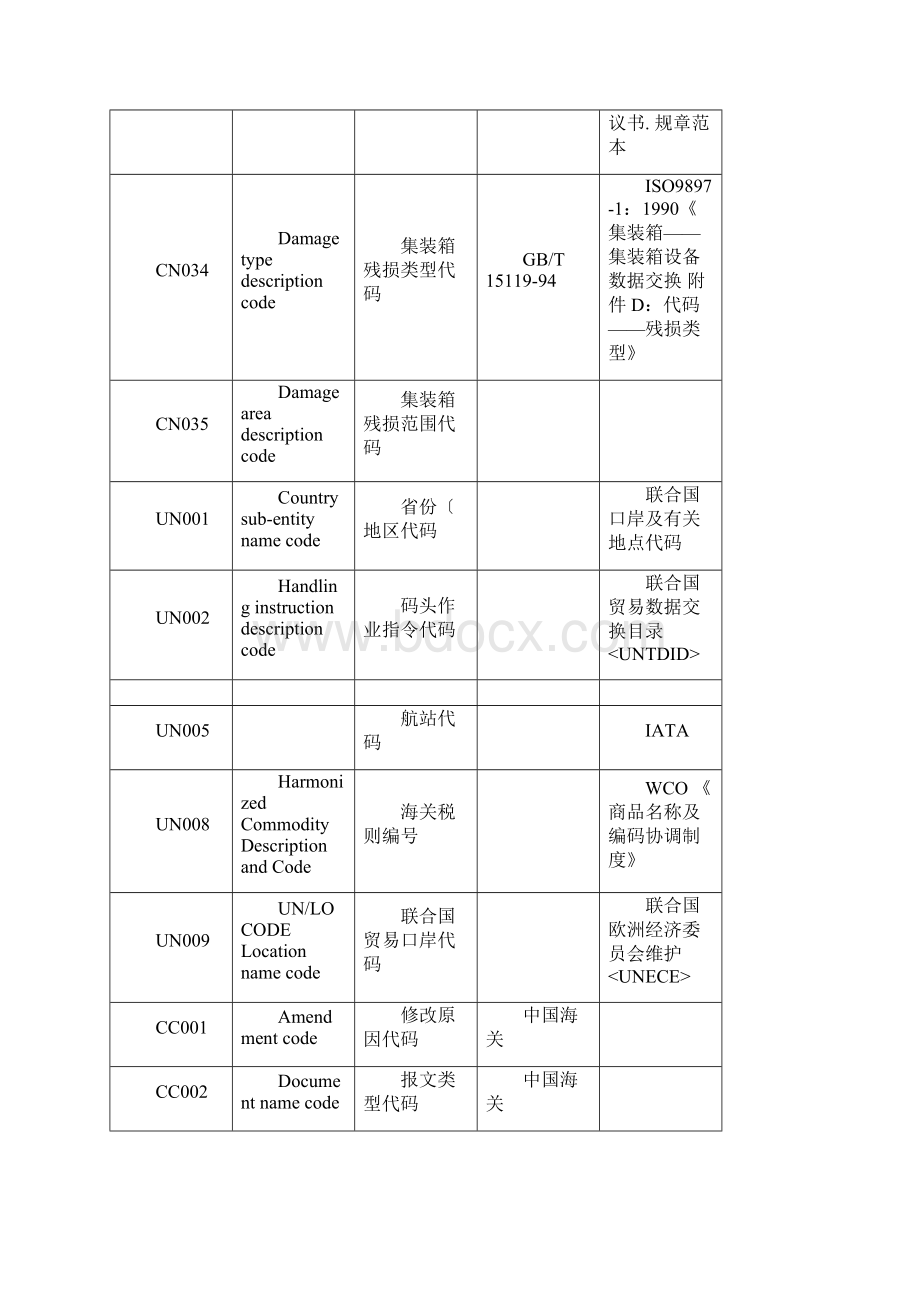 我国海关舱单数据模型12版本代码集新.docx_第3页