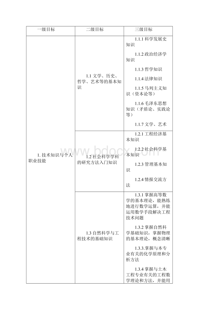 上海交通大学土木工程专业卓越工程师教育培养计划本科.docx_第2页