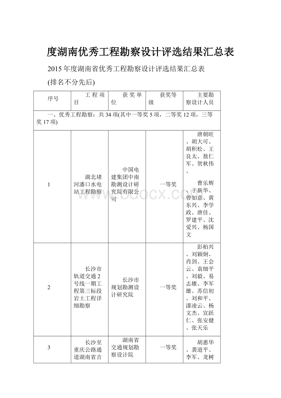 度湖南优秀工程勘察设计评选结果汇总表.docx