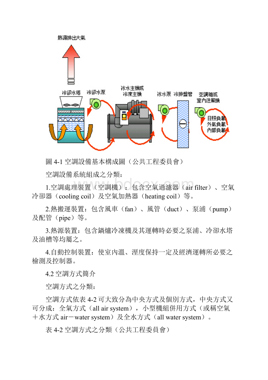 第四章空调工程本章所谈空调系将室内空气之温度湿度气流及清静.docx_第2页