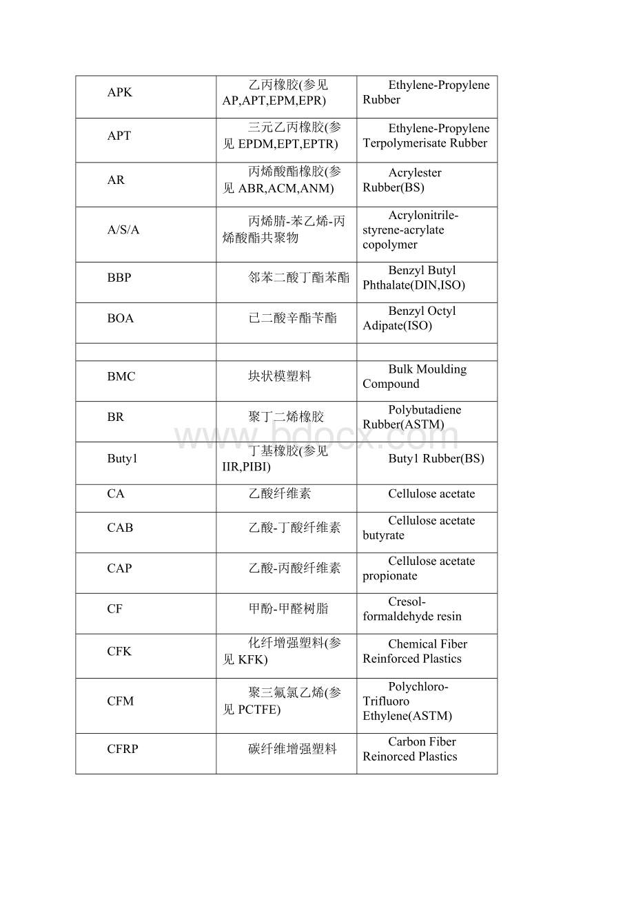 塑料及树脂缩写中英文对照表.docx_第2页