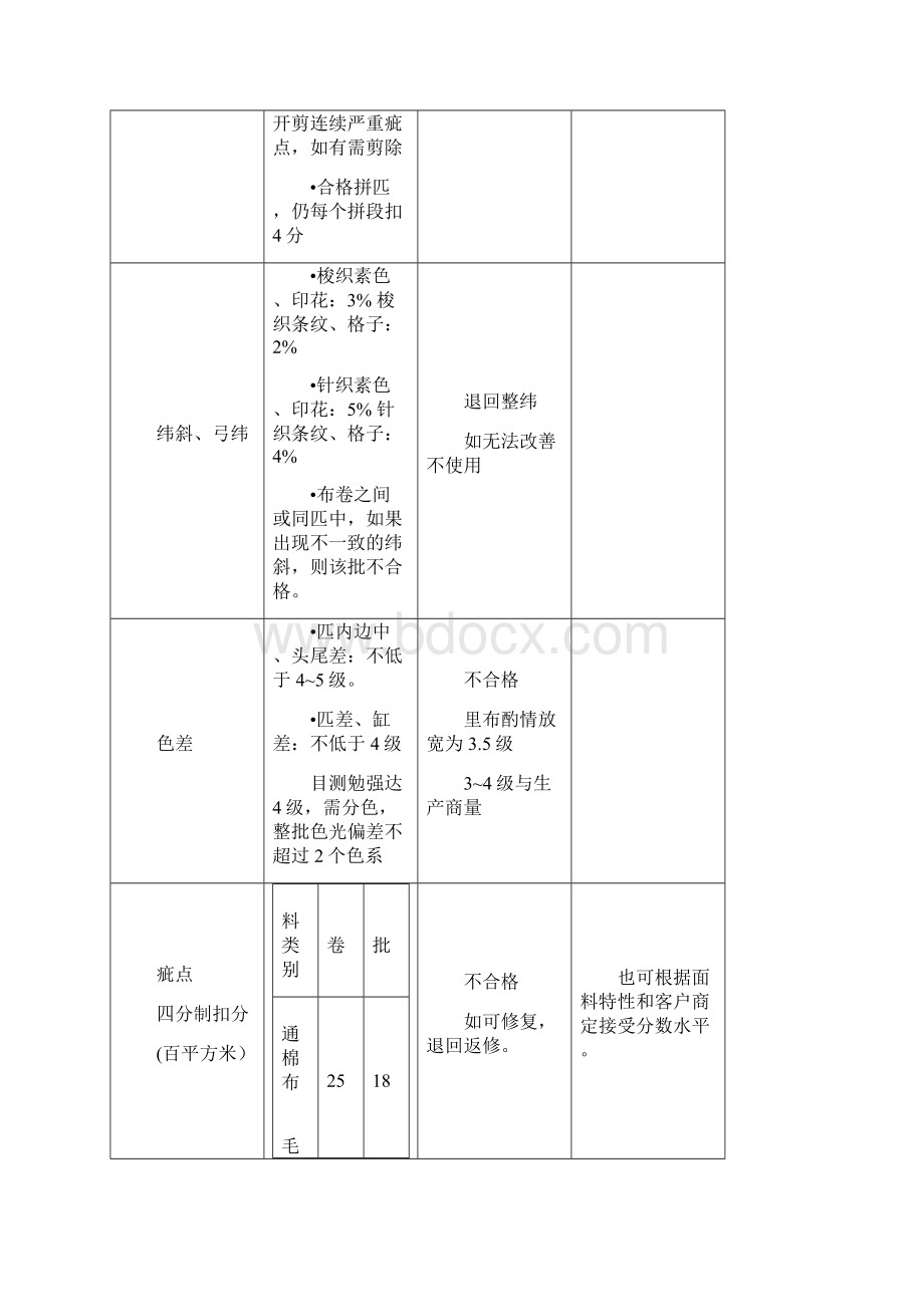 面料检验操作要求规范.docx_第3页