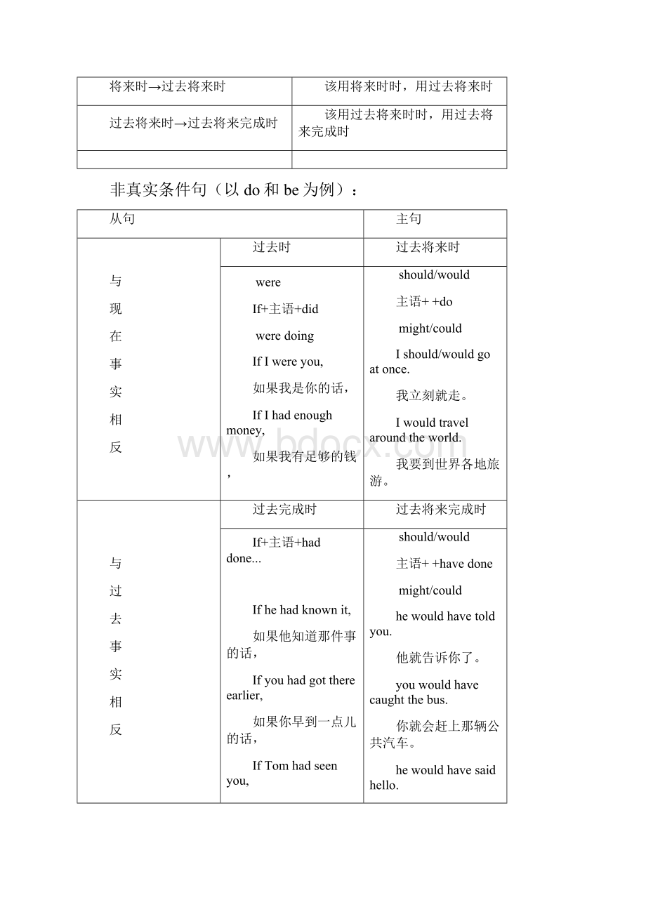 高考英语语法虚拟语气.docx_第3页