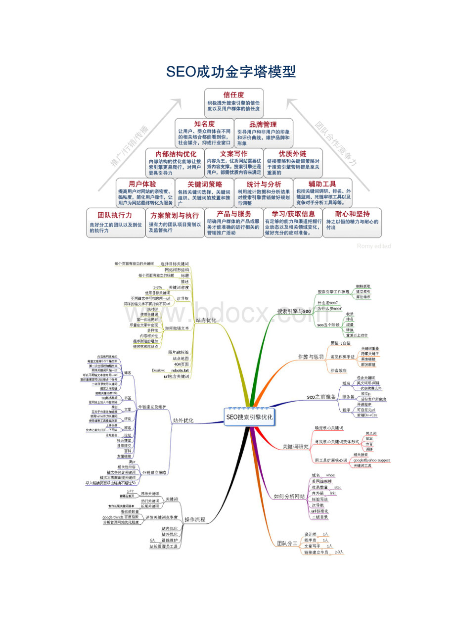 Seo网络网店推广思维导图大集合.docx_第3页