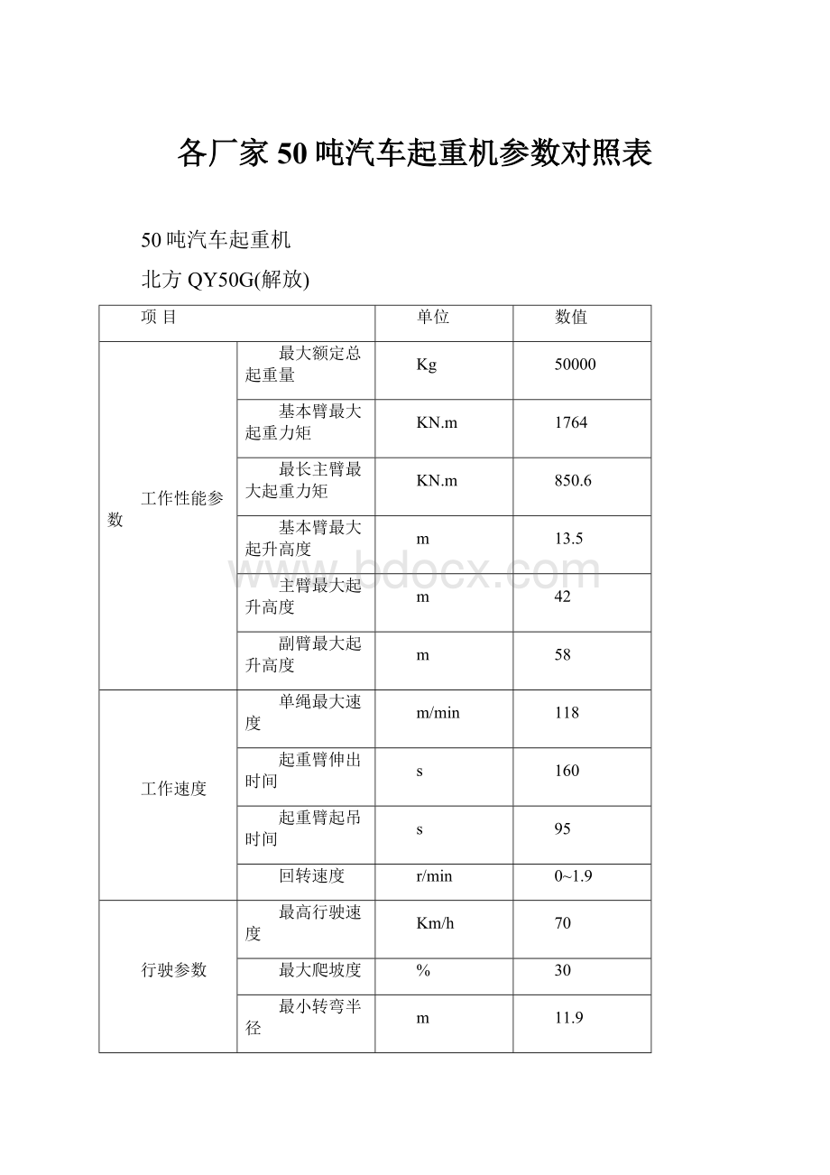 各厂家50吨汽车起重机参数对照表.docx