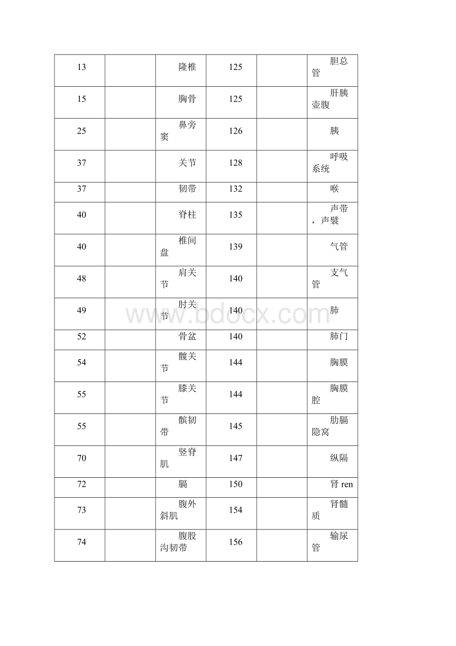 系统解剖学练习地训练题目导解.docx_第2页