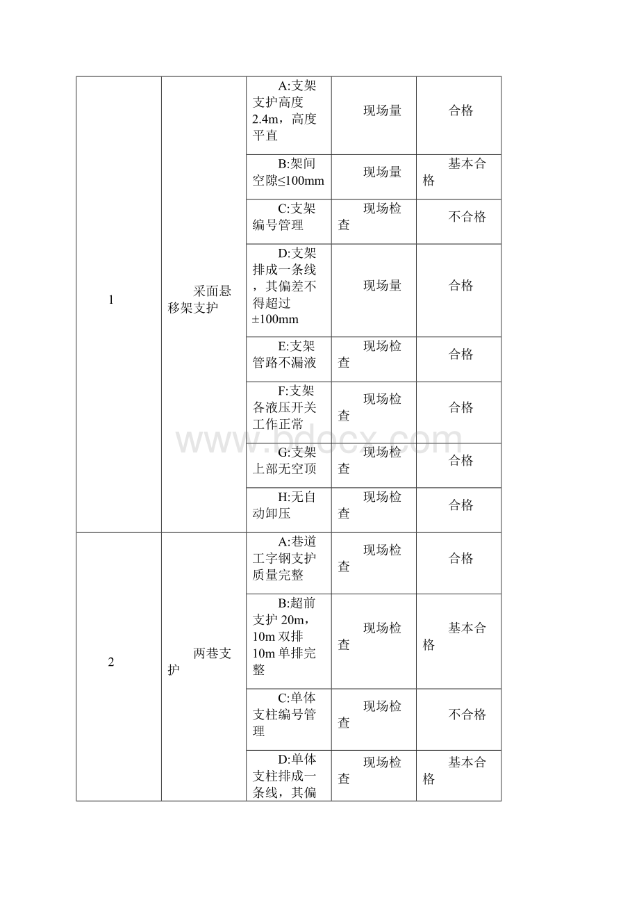 采煤工作面支护质量验收记录.docx_第3页