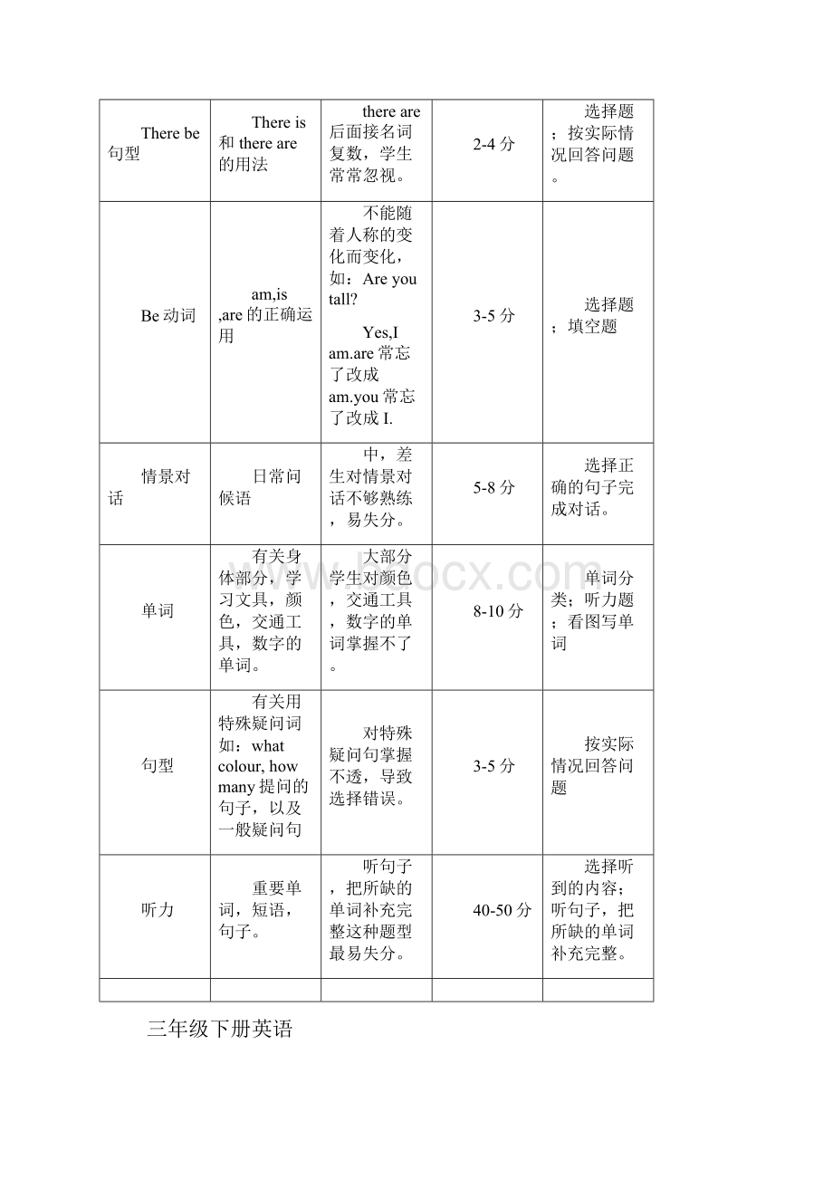 小学三至六年级英语知识点归纳总结.docx_第2页