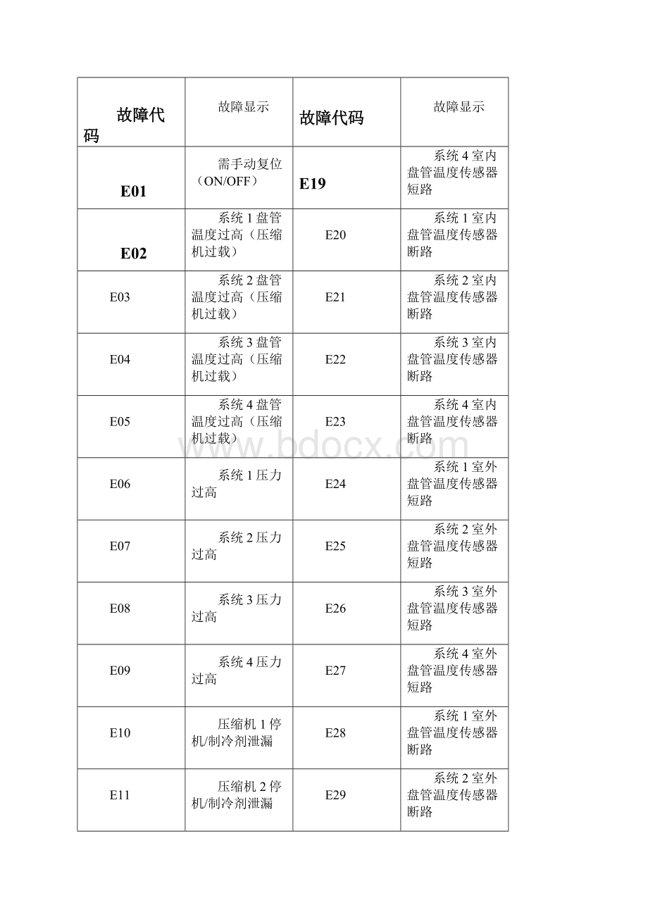 MCQUAY机组故障表.docx_第2页