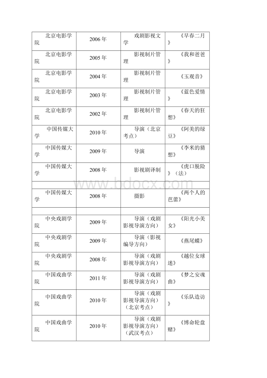 各院校文管编导戏文播音等影视传媒类专业影片分析汇总.docx_第2页