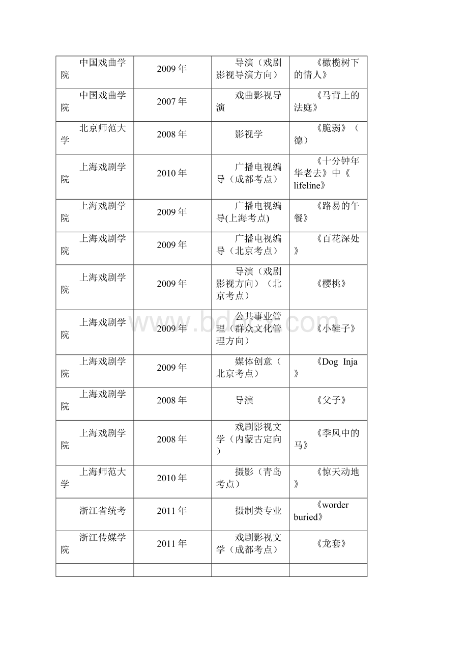 各院校文管编导戏文播音等影视传媒类专业影片分析汇总.docx_第3页