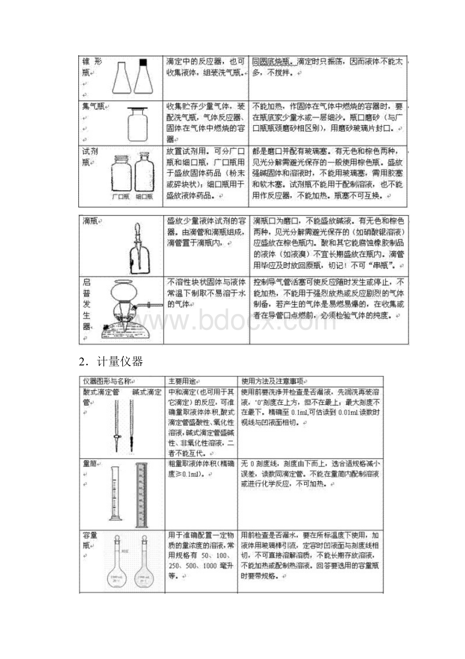 高中化学基础实验知识点总结.docx_第2页