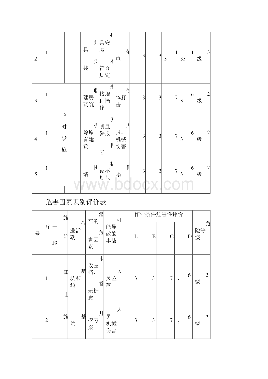 危害因素识别评价表海概要.docx_第3页