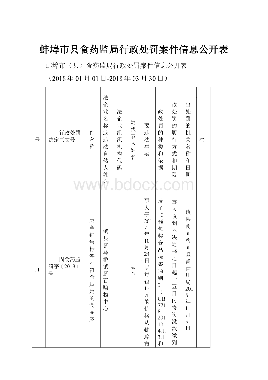 蚌埠市县食药监局行政处罚案件信息公开表.docx