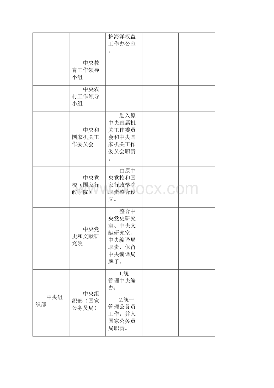 党和国家机构改革职责调整一览表.docx_第2页