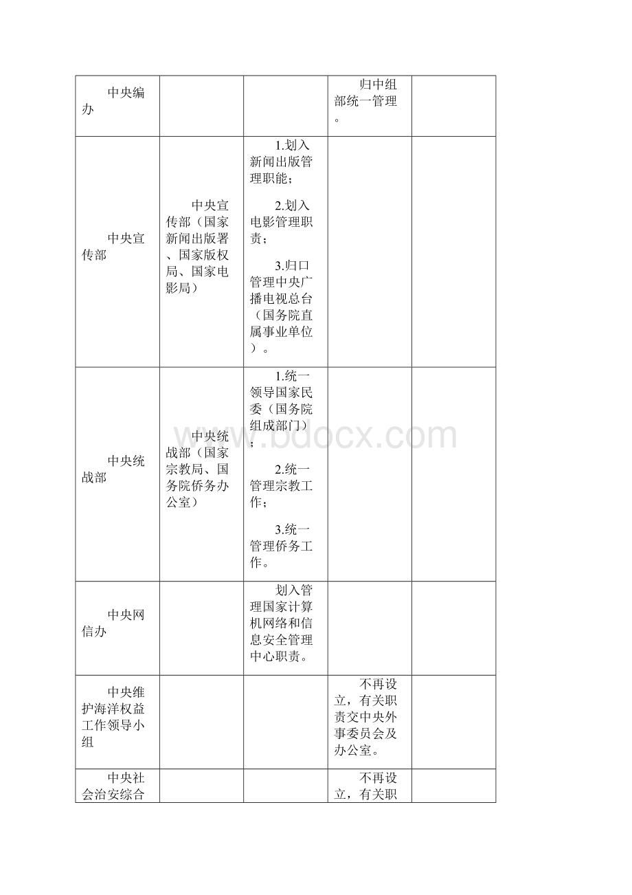 党和国家机构改革职责调整一览表.docx_第3页