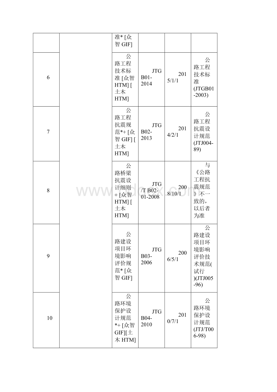 公路工程现行标准规范规程指南一览表截止.docx_第2页