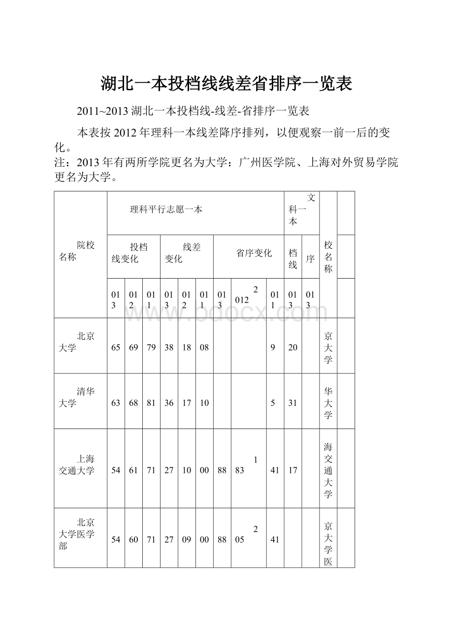 湖北一本投档线线差省排序一览表.docx