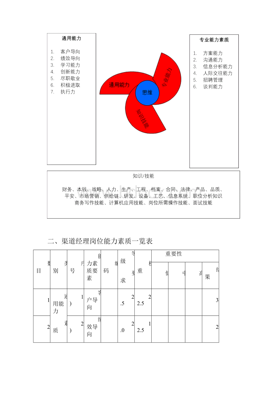 岗位能力素质模型.docx_第2页