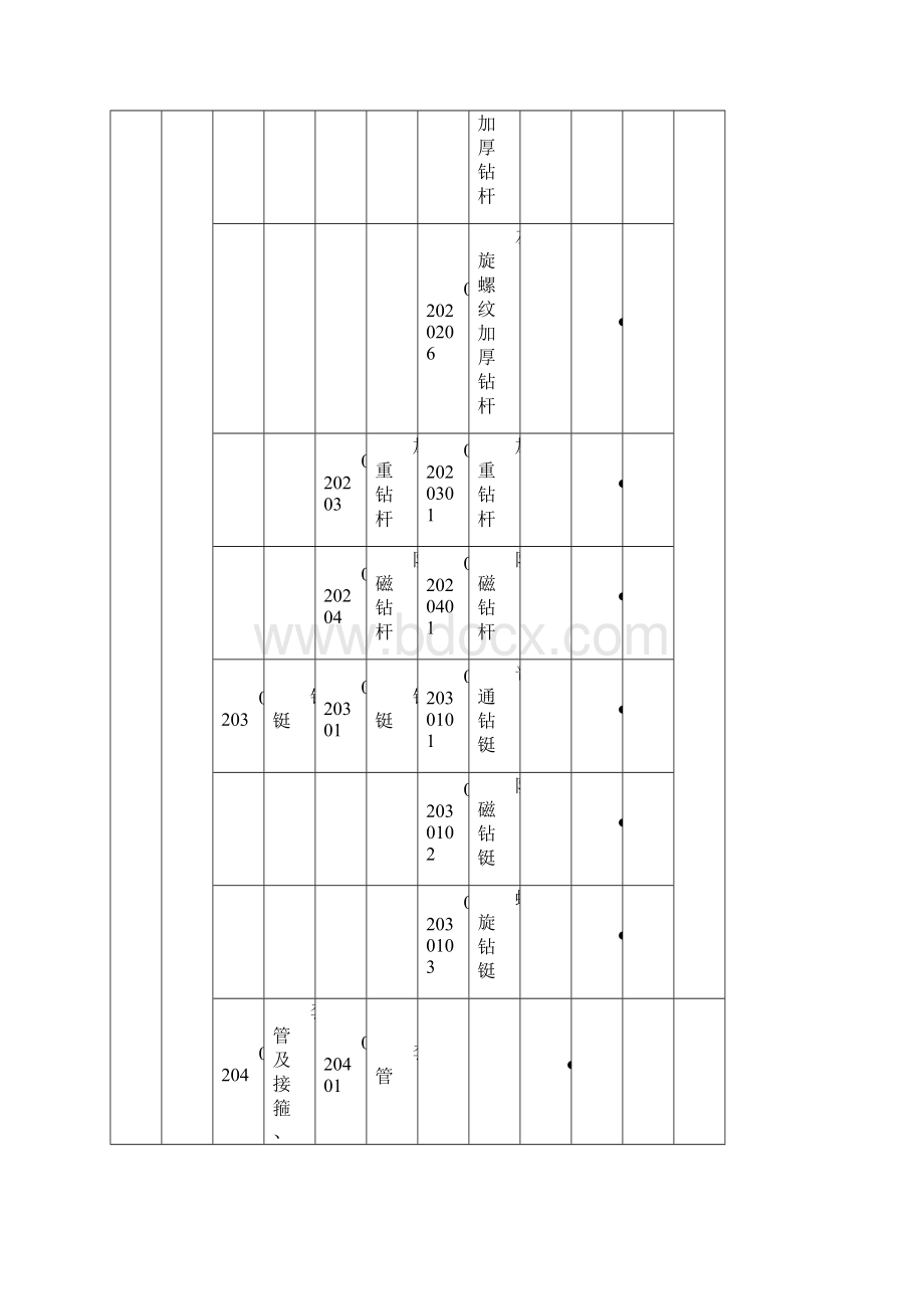 一类物资二类物资三类物资分类.docx_第3页