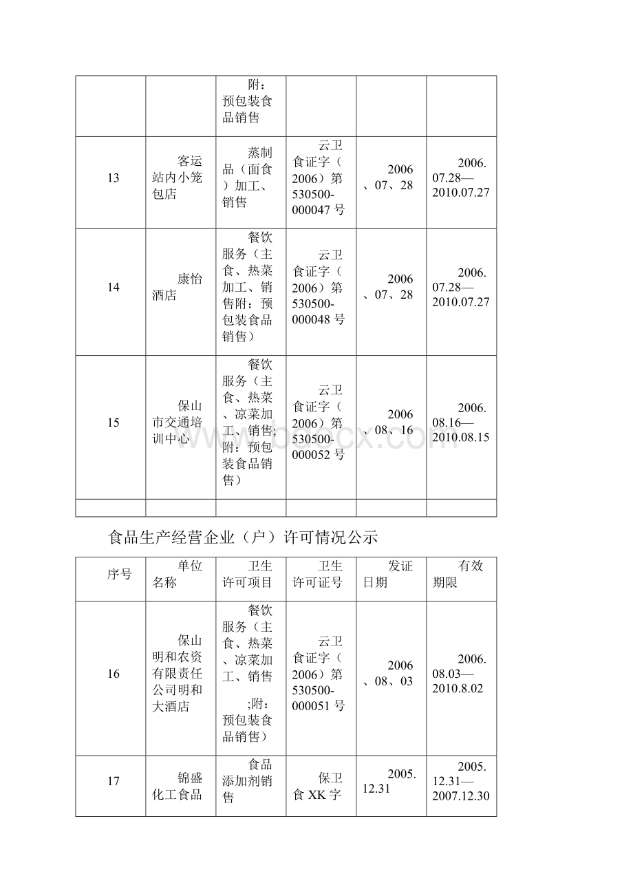 食品生产经营企业户许可情况公示.docx_第3页