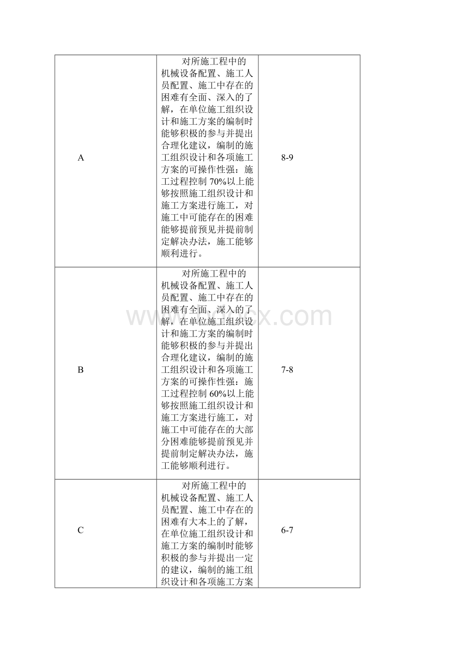 施工员绩效考核表.docx_第3页