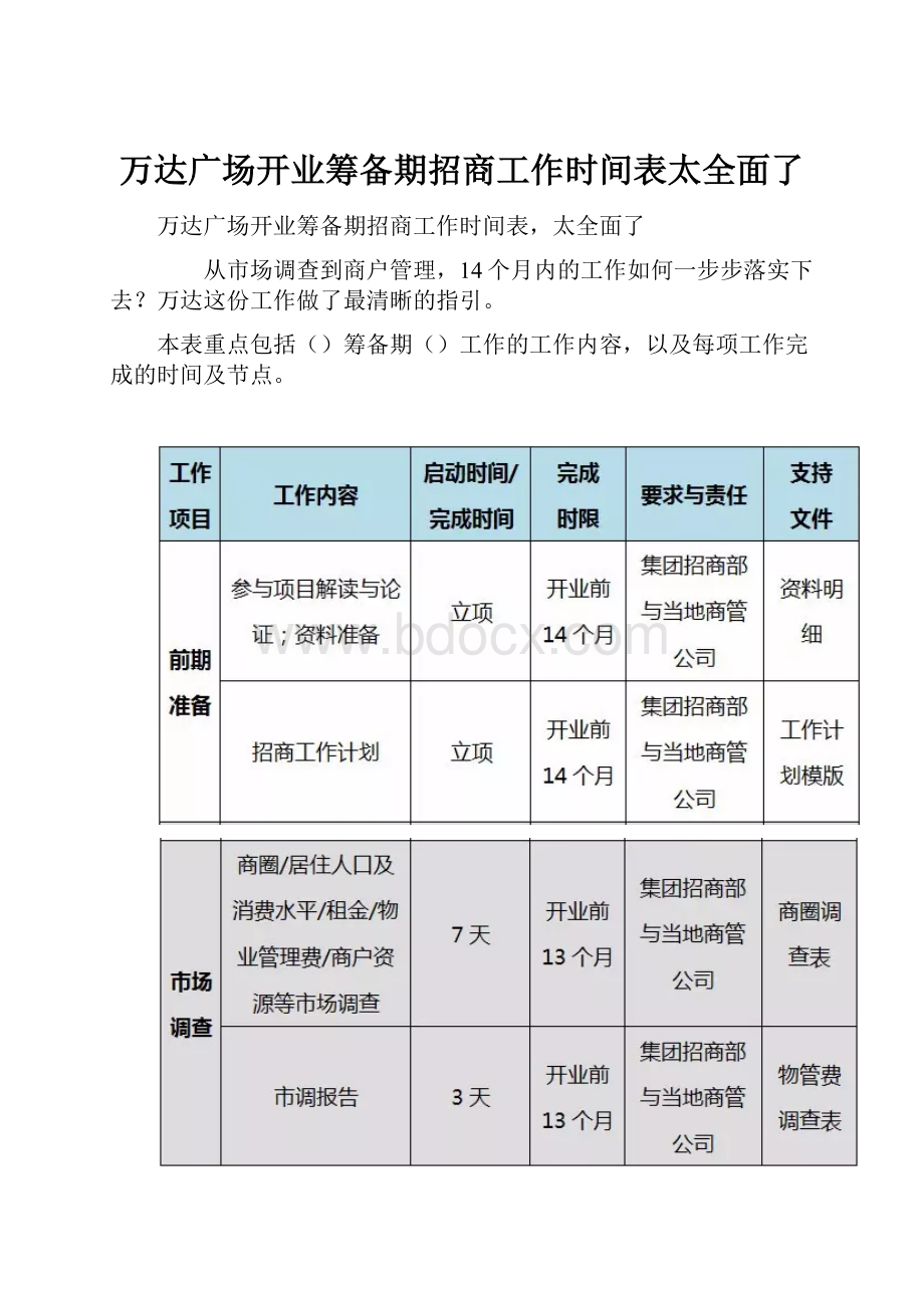 万达广场开业筹备期招商工作时间表太全面了.docx