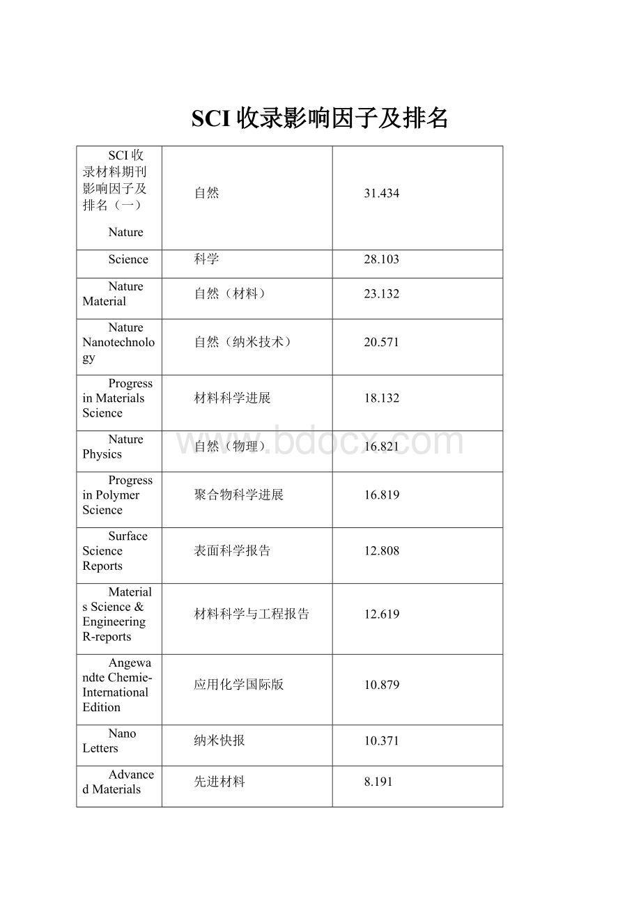 SCI收录影响因子及排名.docx