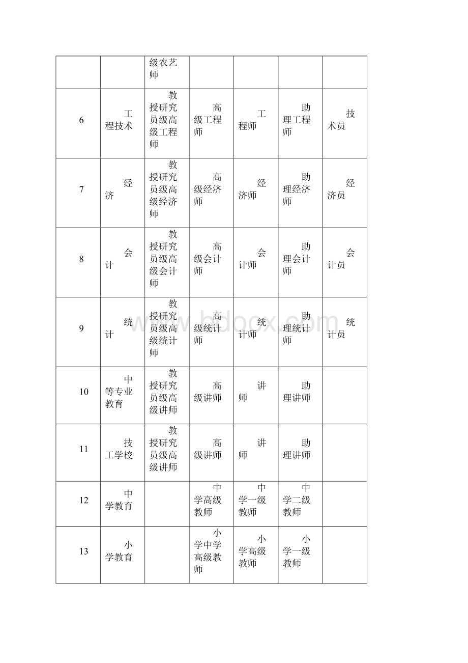 专业技术职称评定.docx_第2页