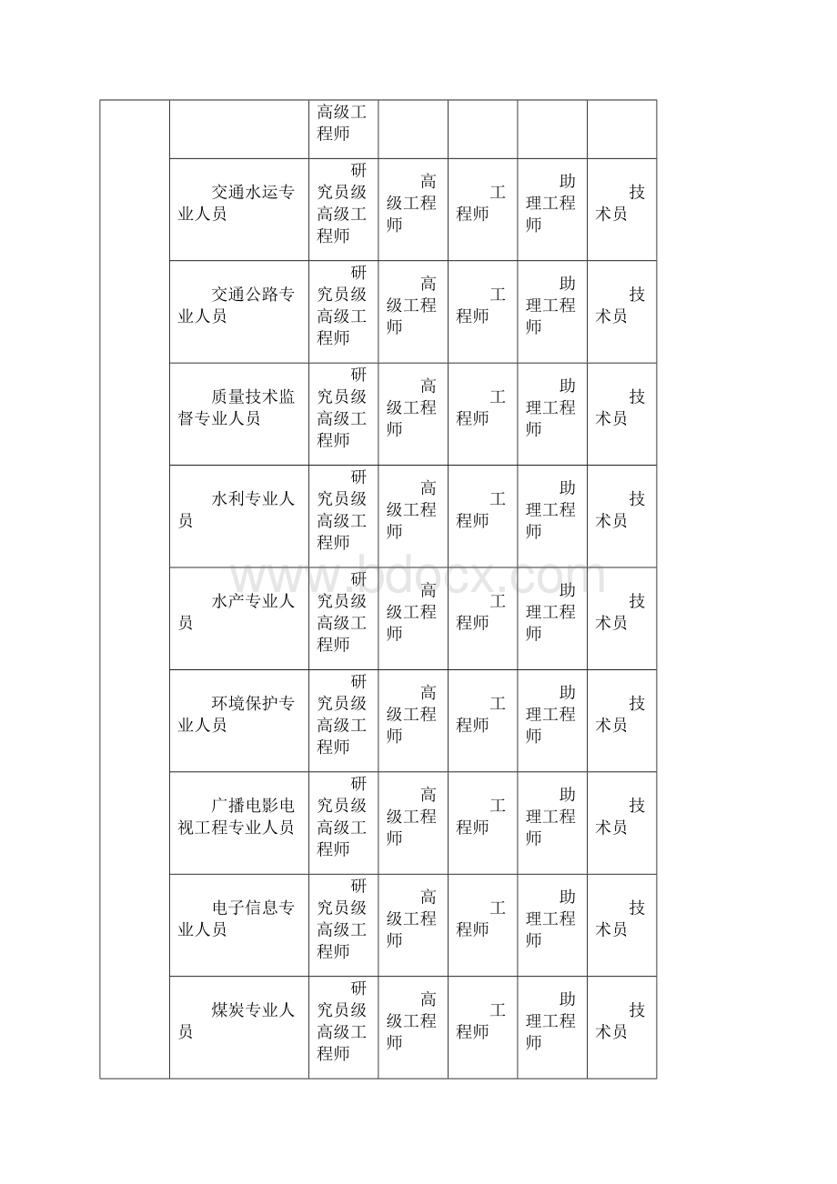 全国专业技术资格分类一览表及职称评审条件.docx_第2页