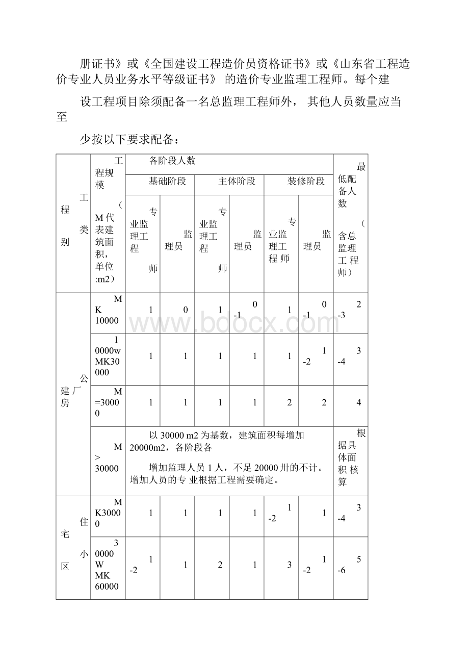 青岛市房屋建筑工程施工现场监理管理导则.docx_第2页