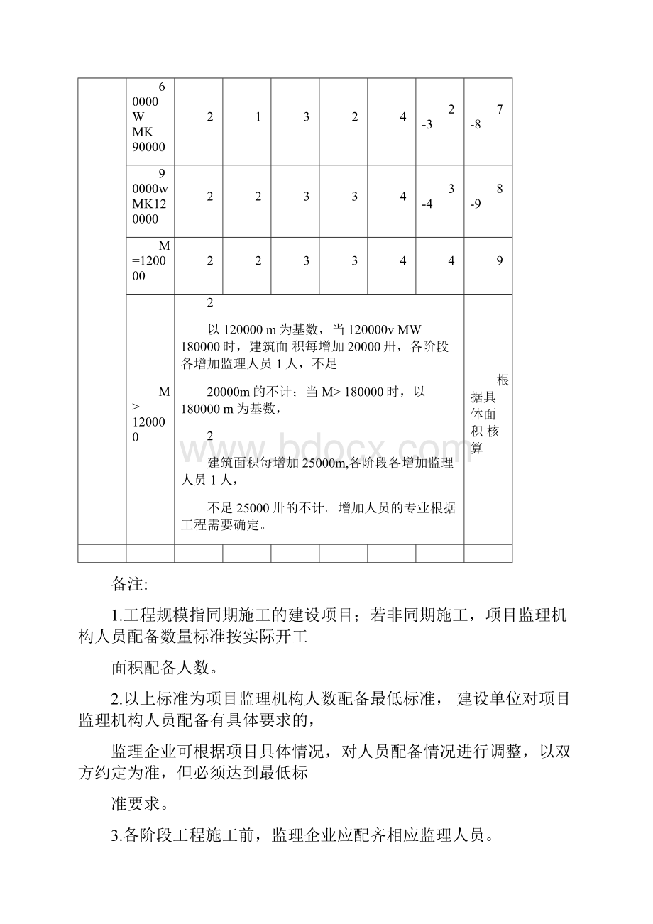 青岛市房屋建筑工程施工现场监理管理导则.docx_第3页