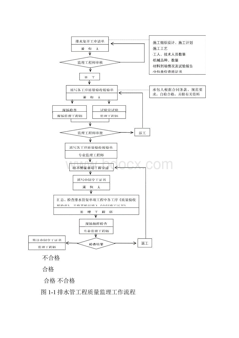 小区内排水管网工程监理实施细则.docx_第3页