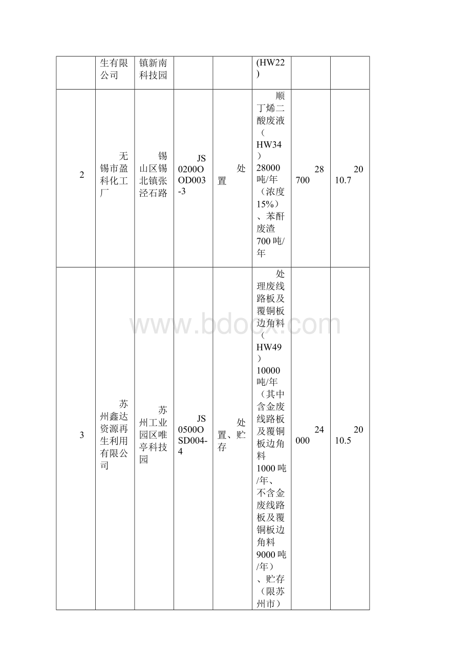 经营管理江苏省环保厅危险废物经营许可证颁发情况表.docx_第2页