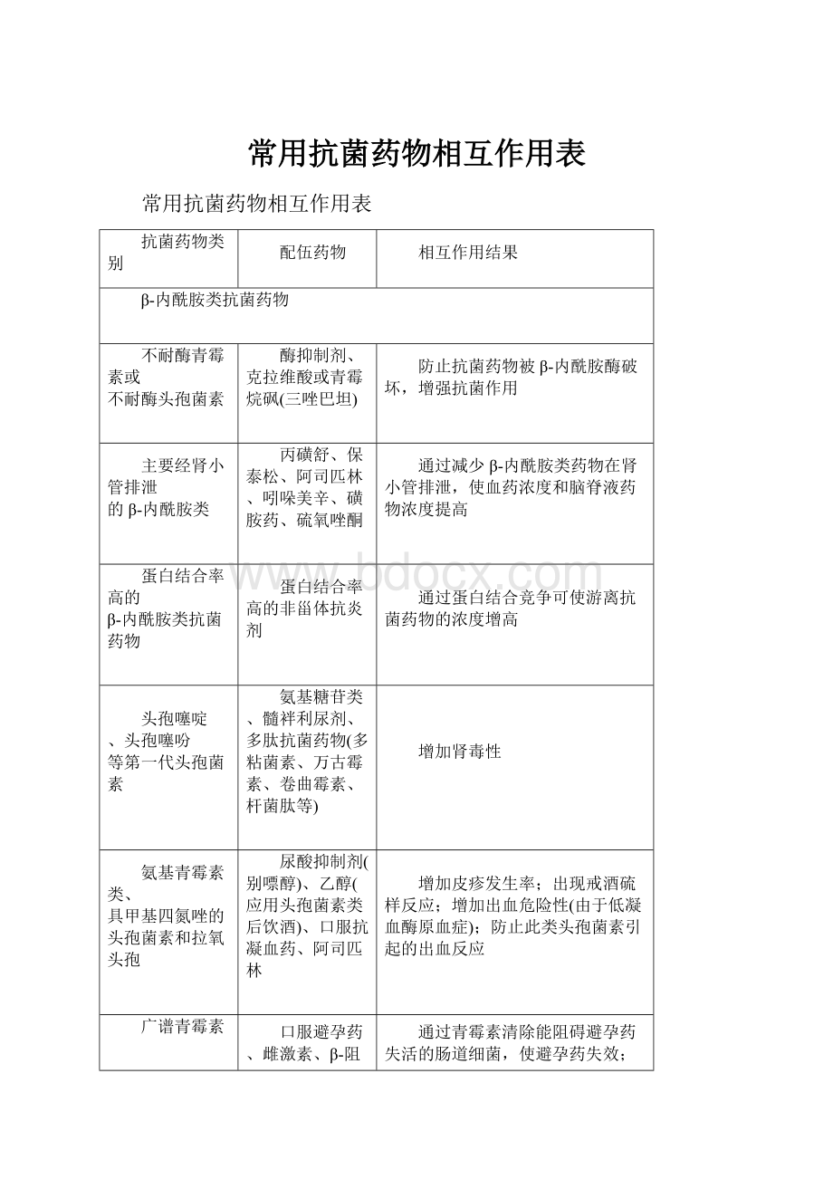 常用抗菌药物相互作用表.docx