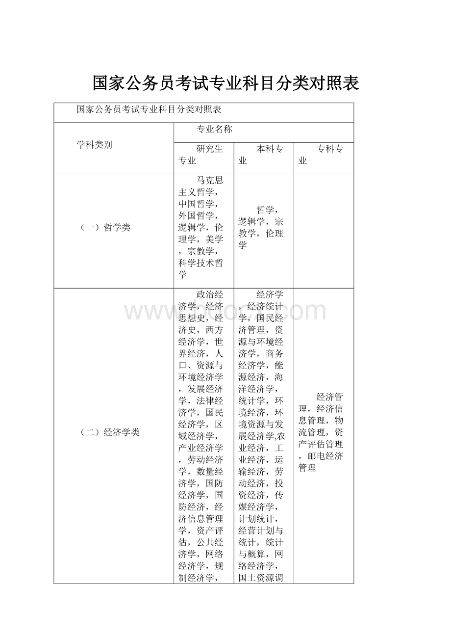 国家公务员考试专业科目分类对照表.docx