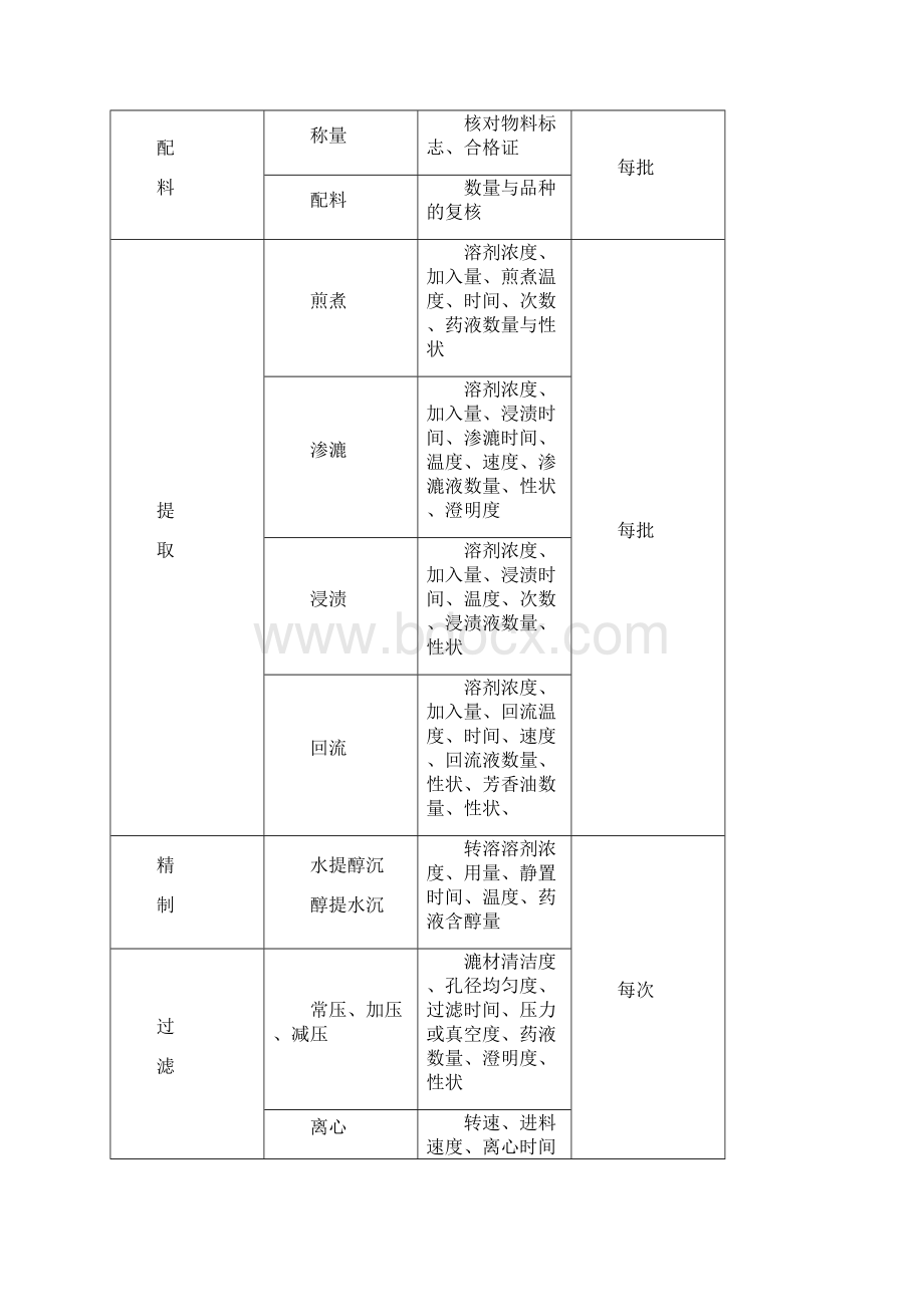 表药品生产各阶段质量控制点.docx_第2页