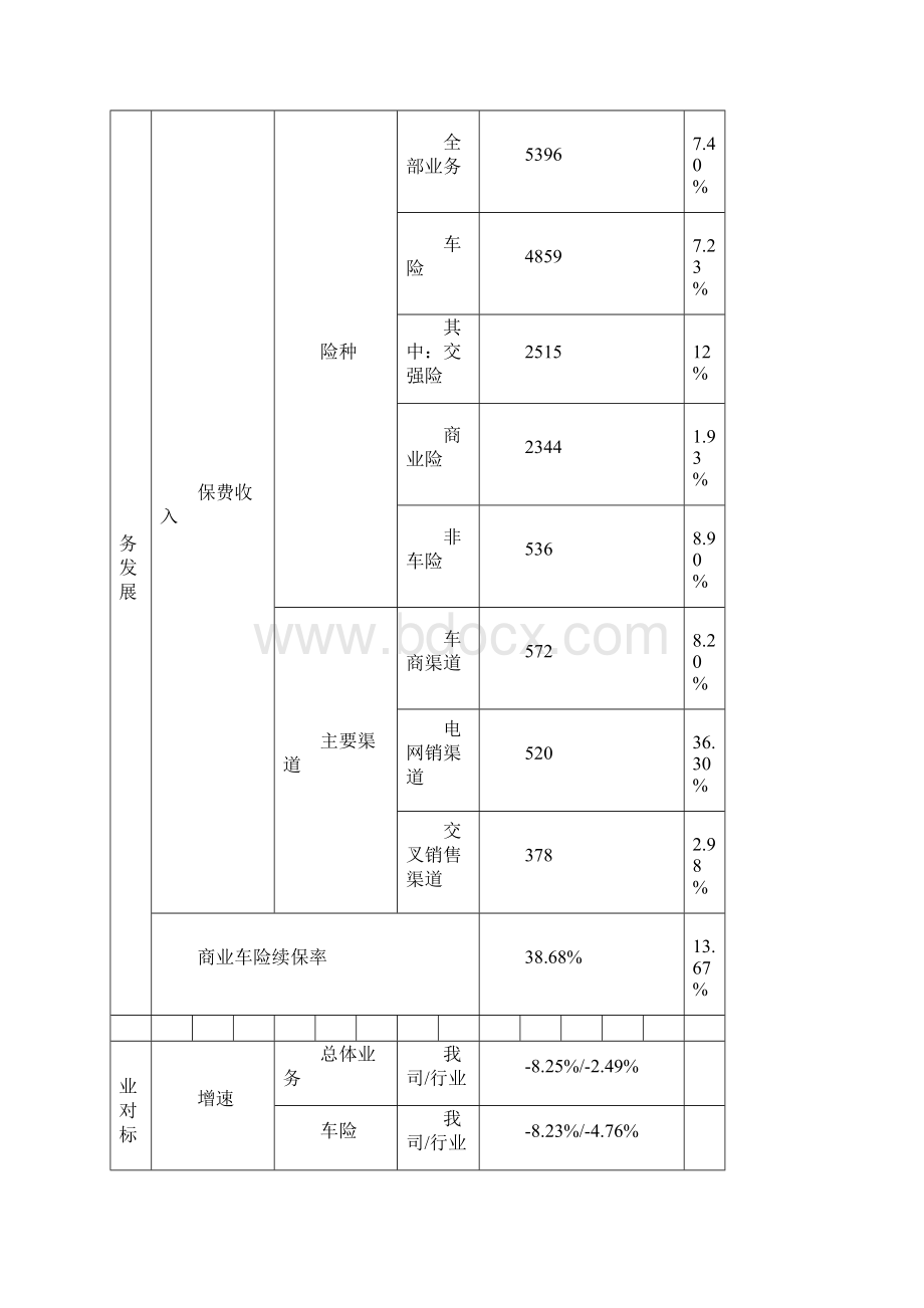 财产保险企业年度工作汇总.docx_第3页