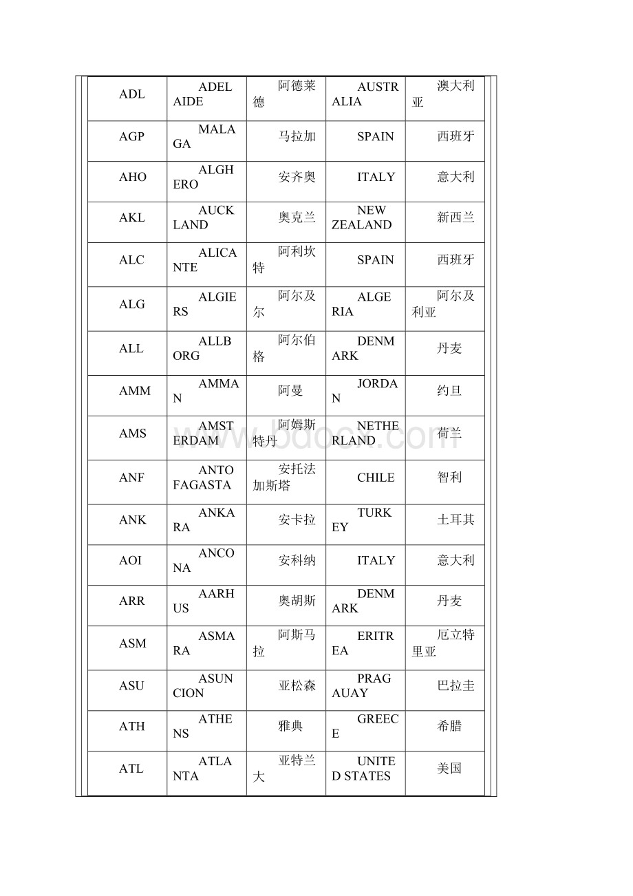 世界常用国际机场三字代码.docx_第2页