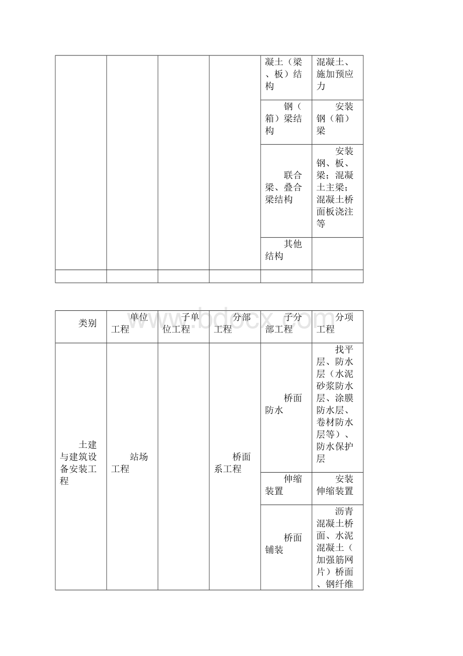 单位分部及分项工程划分实用标准.docx_第3页