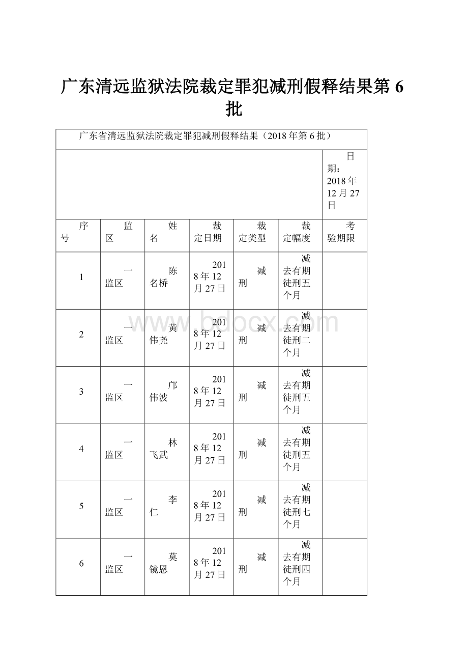 广东清远监狱法院裁定罪犯减刑假释结果第6批.docx