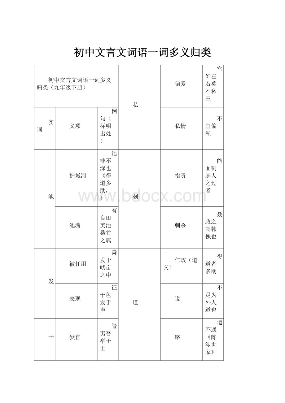 初中文言文词语一词多义归类.docx_第1页