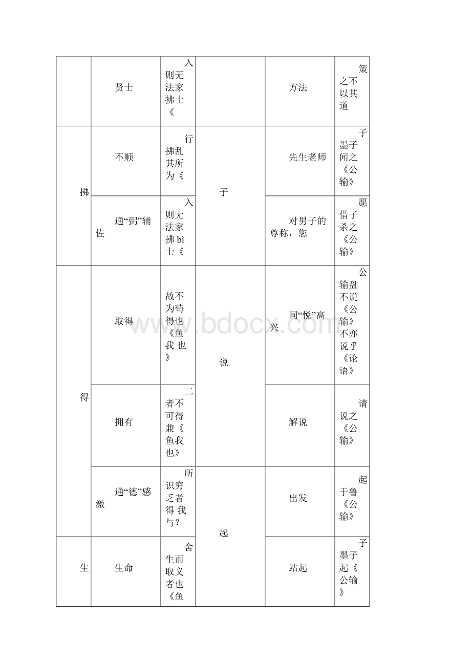 初中文言文词语一词多义归类.docx_第2页