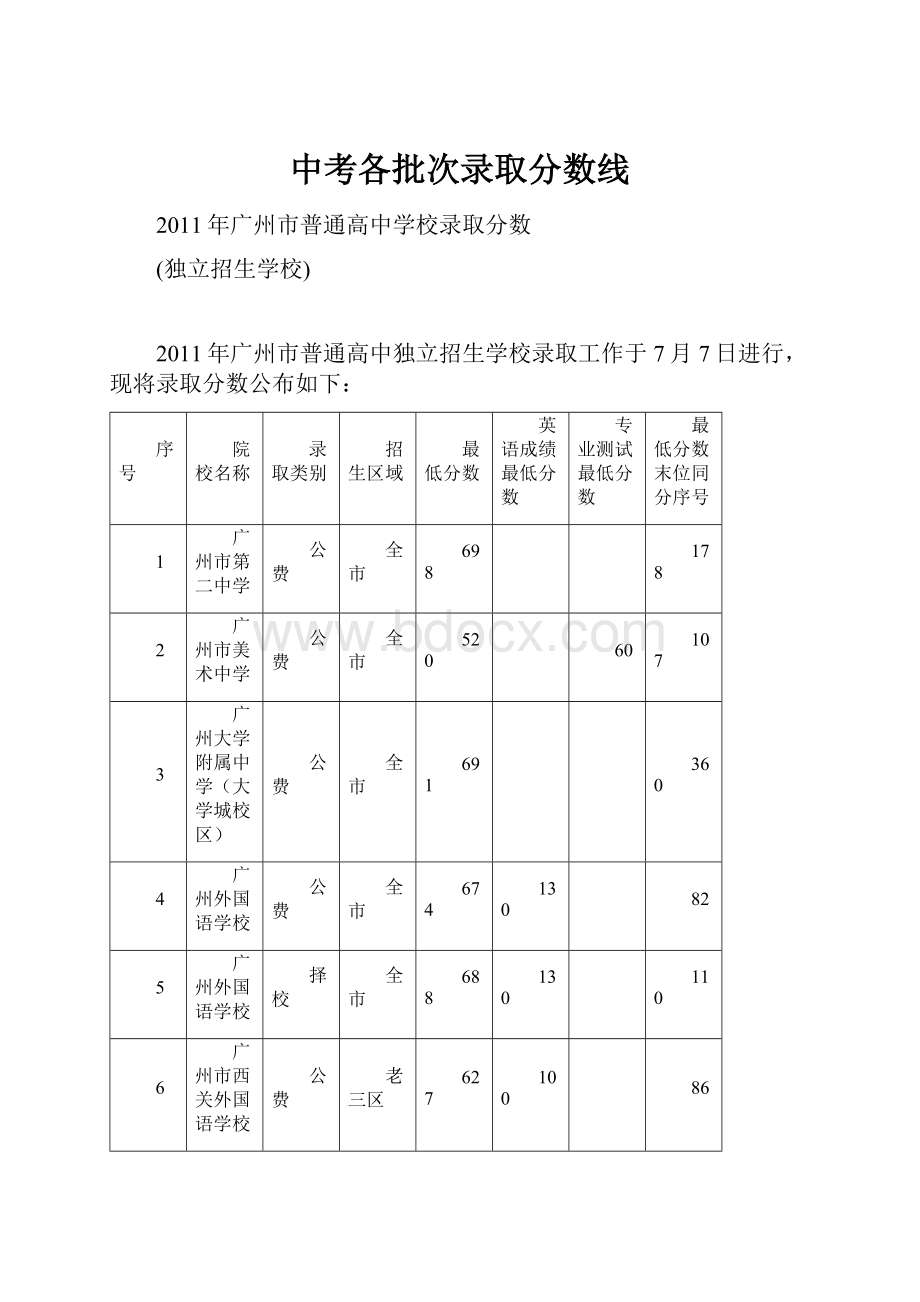 中考各批次录取分数线.docx